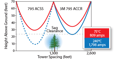 Picture of diagram showing comparison of 3M ACCR to ACSS
