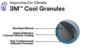 Diagram of 3M Cool Roofing Granules
