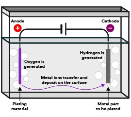 Electroplating diagram captioning metal ion transfer from the plating material at the anode to the part at the cathode