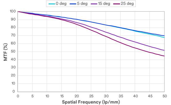 Chart showing The 3M™ HARP Lens has demonstrated MTF of > 40% for spatial frequencies of 50 line pairs per millimeter (lp/mm) over a ± 25° field of view.
