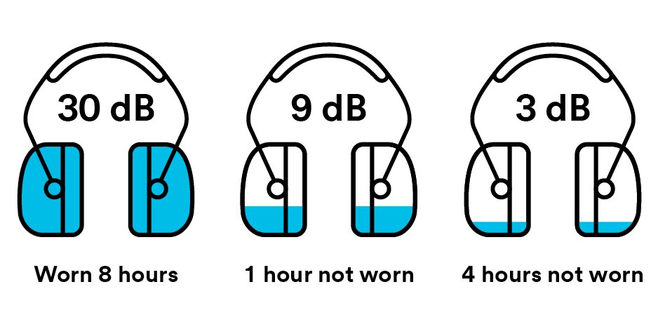 Illustration of effect on EPF when hearing protectors are worn 8 hours (30 dB), not worn for 1 hour (9 dB) and not worn for 4 hours (3 dB).
