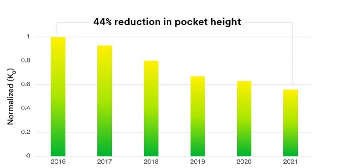 Graph showing a decrease in pocket height since 2016.
