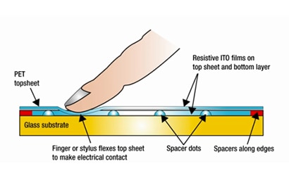 A diagram of a finger touching the top sheet of a screen to make an electrical contact.