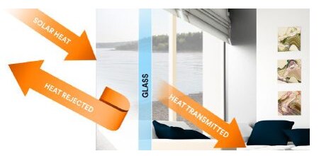 infographic showing how window films reflect heat from your home 
