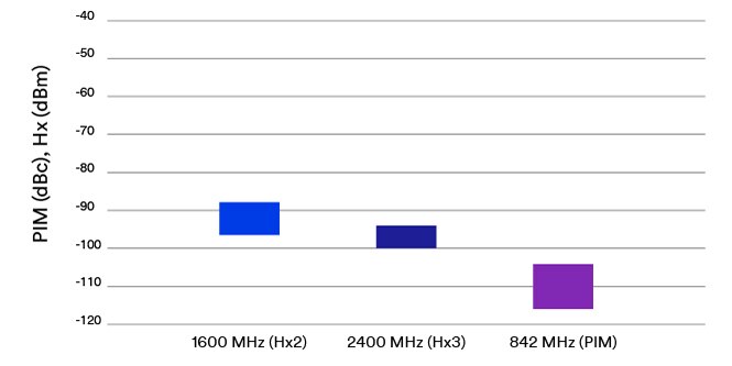 Chart displaying reduction of PIM/Hz in devices with 3M™ Conductive Adhesives

