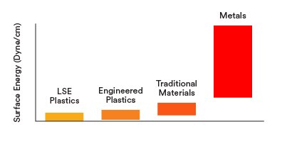 Read about Surface Energy Basics
