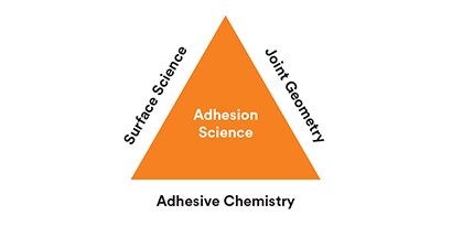 Learn about adhesive chemistries
