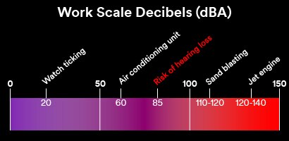 Work scale decibels
