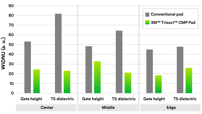 A chart demonstrating consistent wafter-to-wafer stability, repeatability and uniformity of wafers using microreplicated CMP pads from 3M
