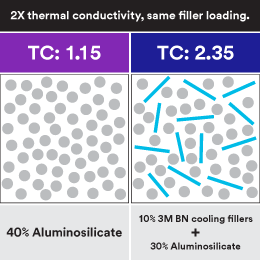 Graphic showing 3M BN cooling fillers have 2X thermal conductivity with the same filler loading.
