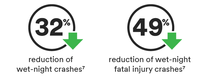 32% reduction of wet-night crashes and 49% reduction of wet-night fatal-injury crashes.
