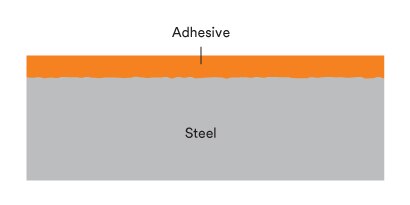 A clean surface allows for maximum wet out and surface contact potential
