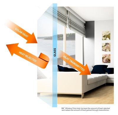 infographic on how 3M sun control window films are designed to reduce solar heat through window glass by increasing solar reflectivity