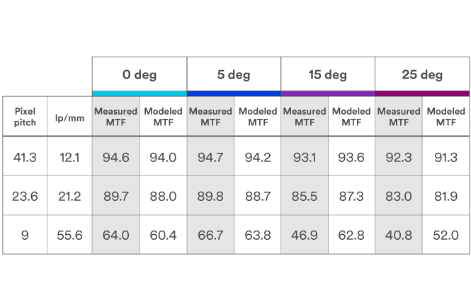 Table showing a comparison of 3M™ HARP Lens measured MTF to simulation
