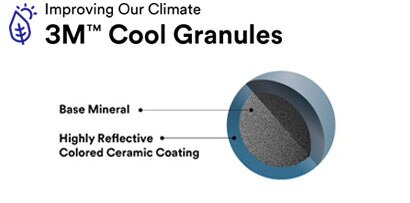 Graphic of 3M Cool rooging granule with layers
