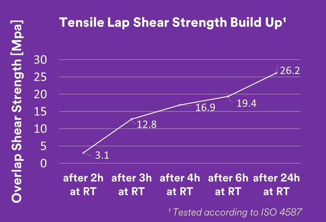 Tensile Lap Shear Strength Build Up chart