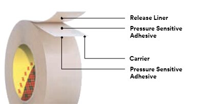 Learn how double sided tapes are constructed to provide different functionality on each side.
