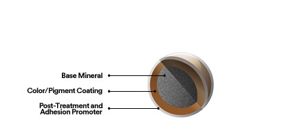 Diagram of 3M Classic Granules
