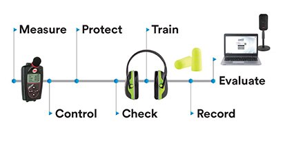 Infographic showing Seven Elements for a Hearing Conservation Program & You
