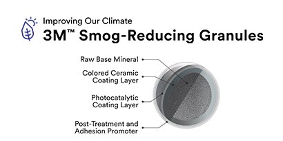 Graphic of 3M Smog-reducing granule with layers

