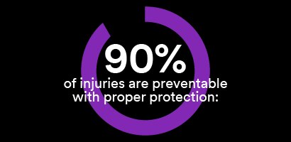 90% injuries preventable
