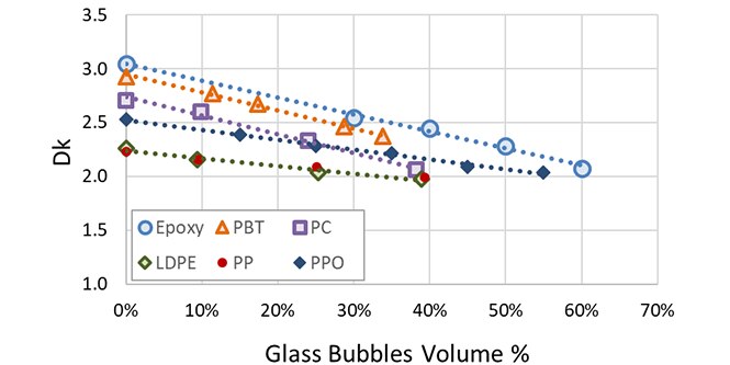 Glass bubbles Dk performance chart
