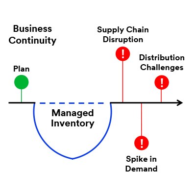 A graphic illustrating the concept of how managed inventory helps support business continuity