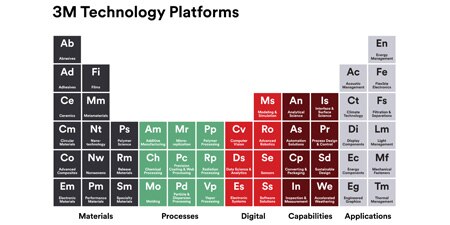 3M technology platforms periodic table
