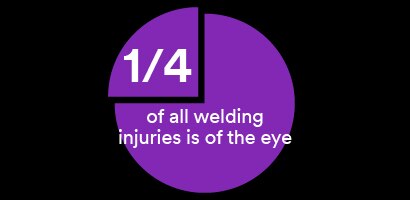 4 of all welding injuries
