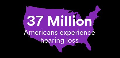 37 Million Americans experience hearing loss
