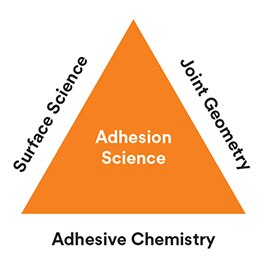 Surface science, joint geometry, and adhesive chemistry comprise the principles of adhesion science.