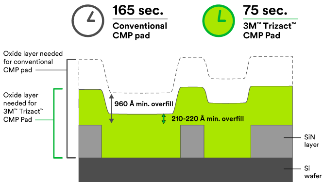 Illustration showing oxide layer depth needed with 3M™ Trizact™ CMP Pad and time required to remove oxide layer compared to conventional pads.

