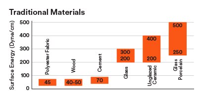 graph comparing traditional materials
