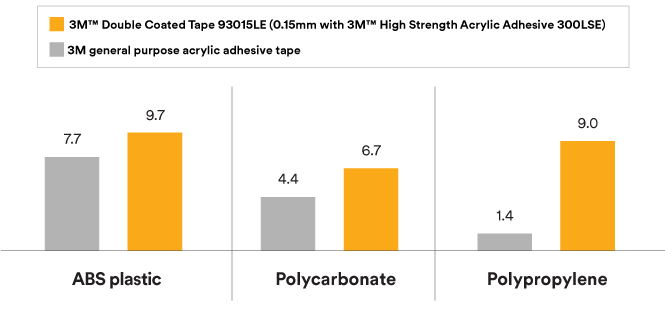 Bar graph comparing adhesion of 3M double coated tape and general purpose acrylic adhesive tape on hard-to-bond surfaces.
