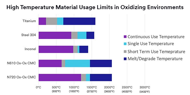 Chart showing high temperature material usage limits in oxidizing environments.
