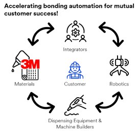 Graphic of Customer at the center of providers, including 3M for Materials plus Integrators, Robotics and Equipment makers