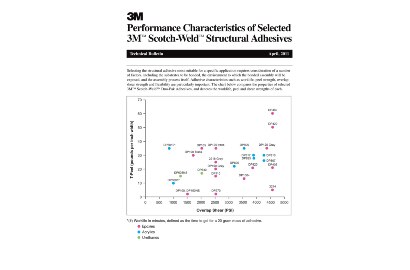 Image of the technical bulletin Performance Characteristics of Selected 3M&trade; Scotch-Weld&trade; Structural Adhesives