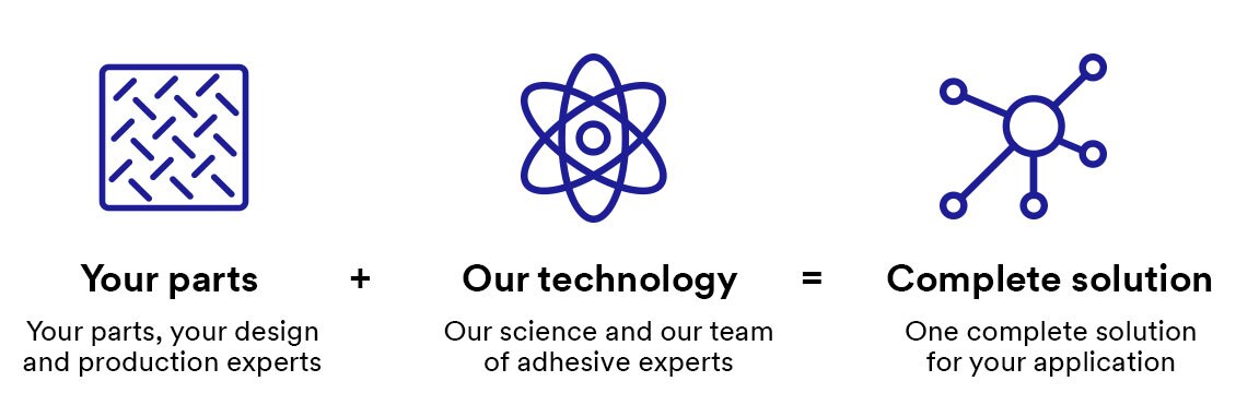 Graphic of 3 icons with text “Your parts + Our technology = Complete solution”